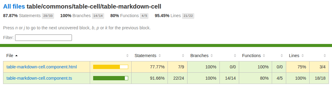 The Vitest coverage report, with HTML templates listed alongside their components