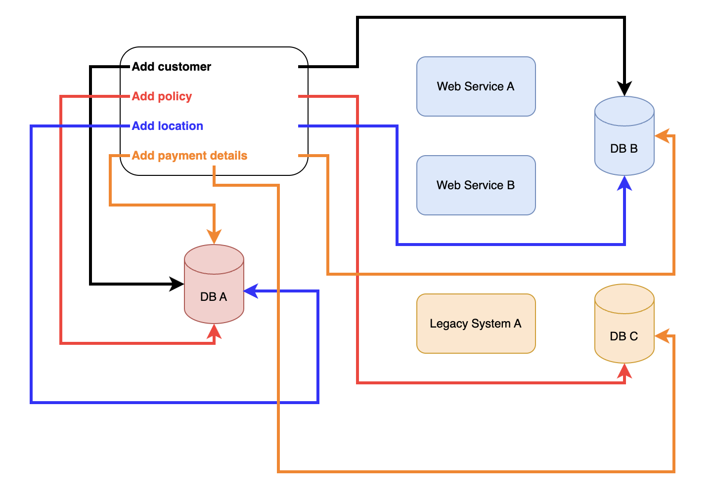 dummy-application-process-flow