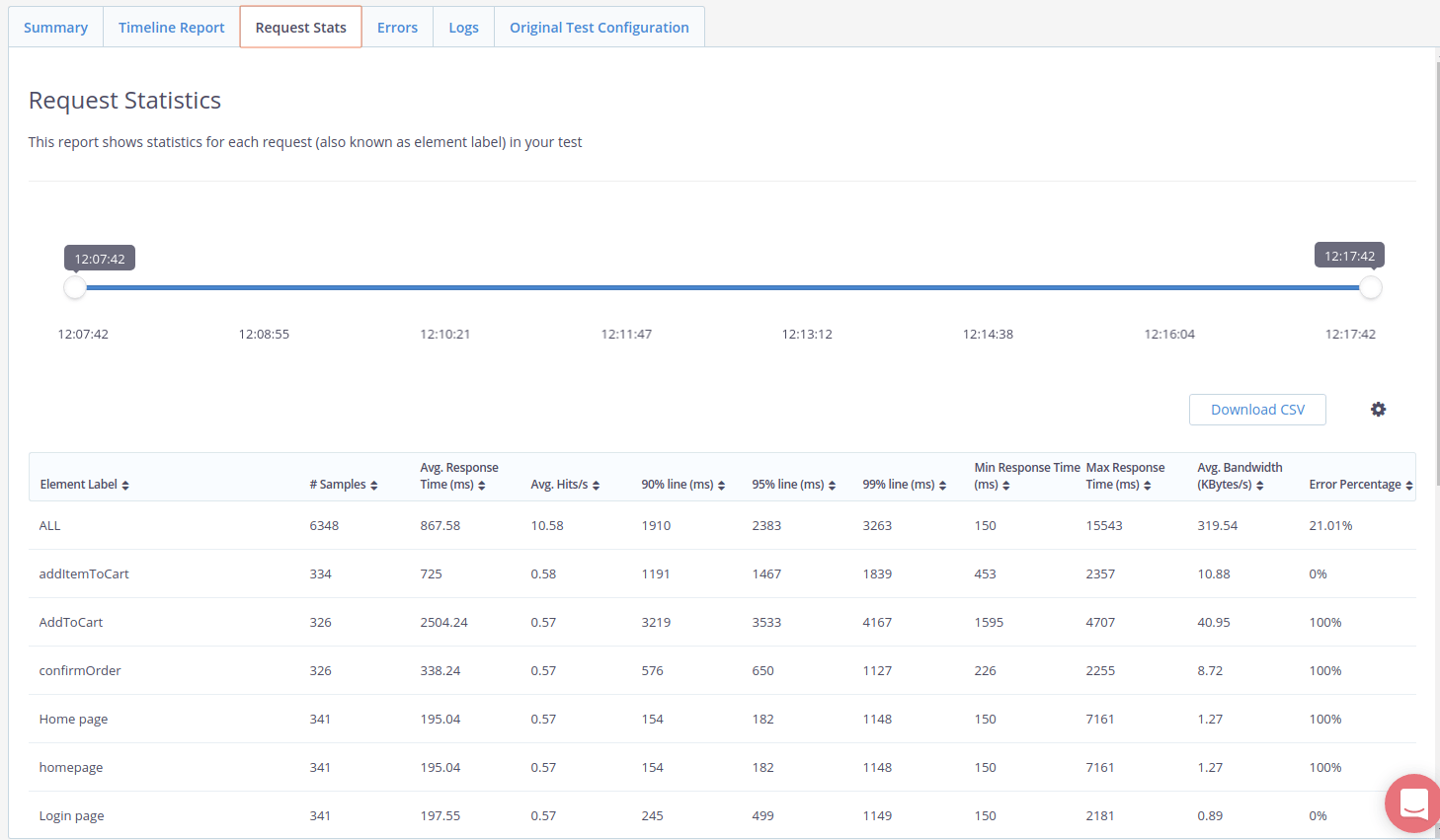 Blazemeter Request Stats