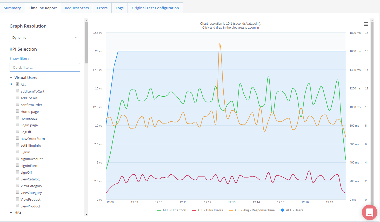 Blazemeter TimeLine Report