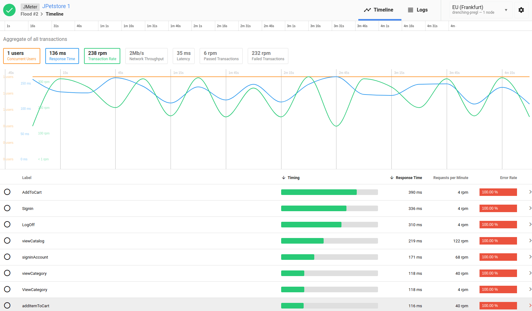 Flood TimeLine