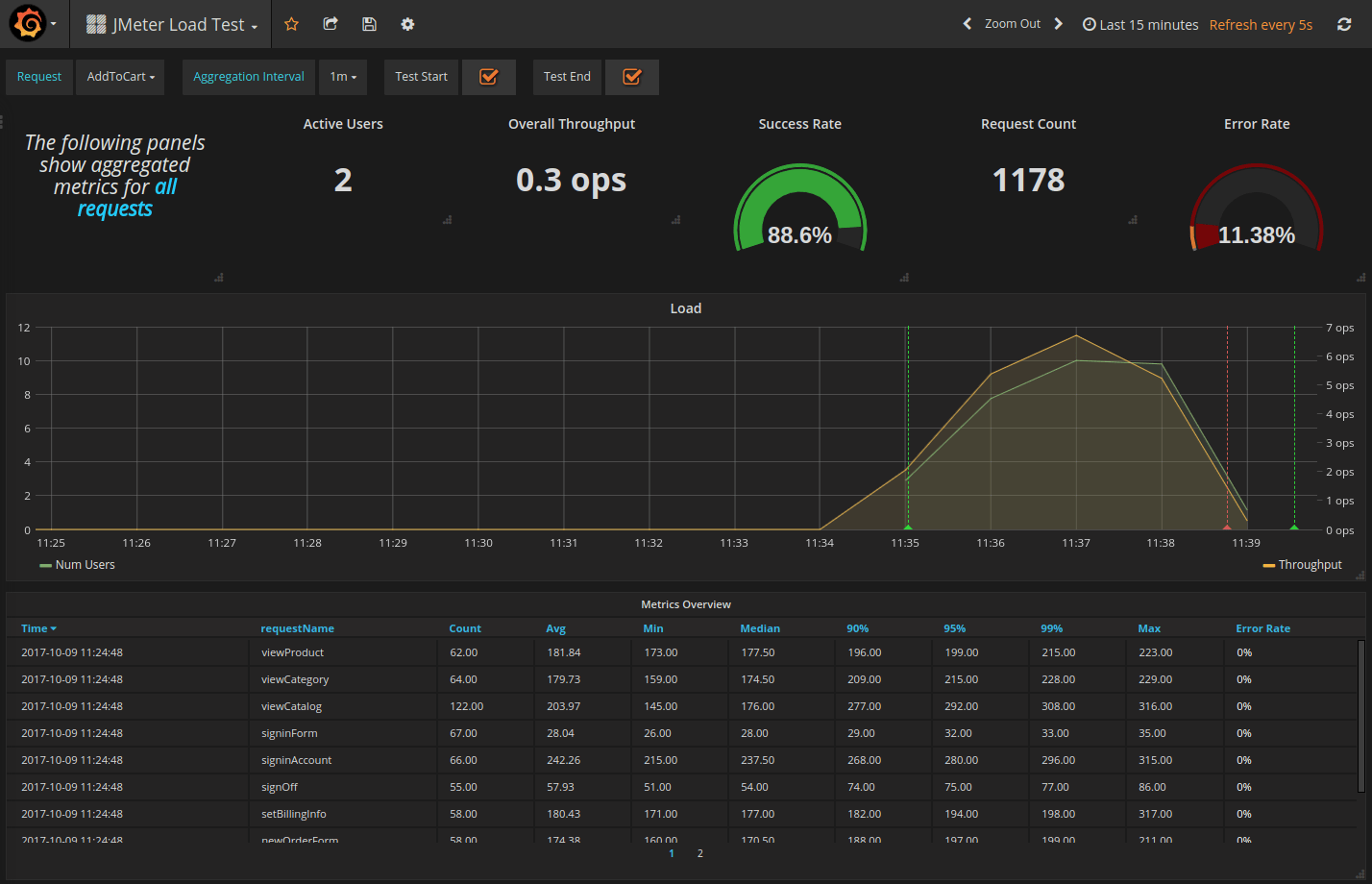 JMeter Grafana Novatec Dashboard