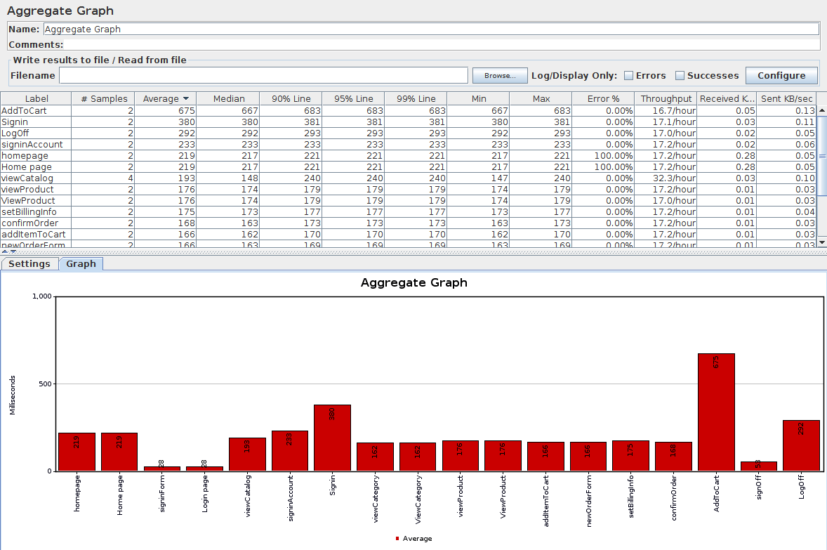 JMeter Aggregate Graph