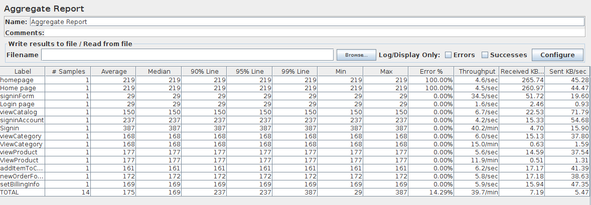 JMeter Aggregate Graph