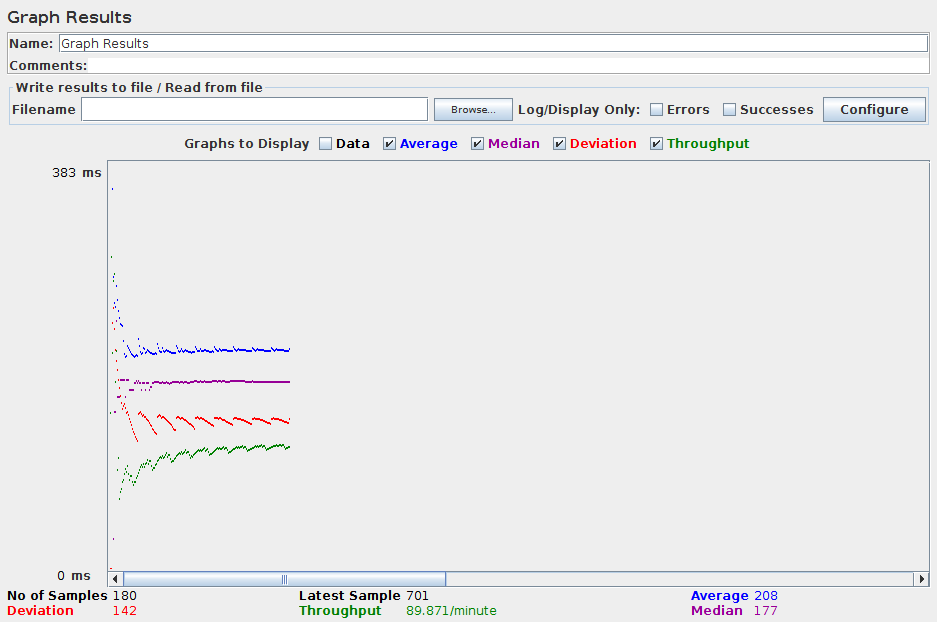 JMeter Graph Results