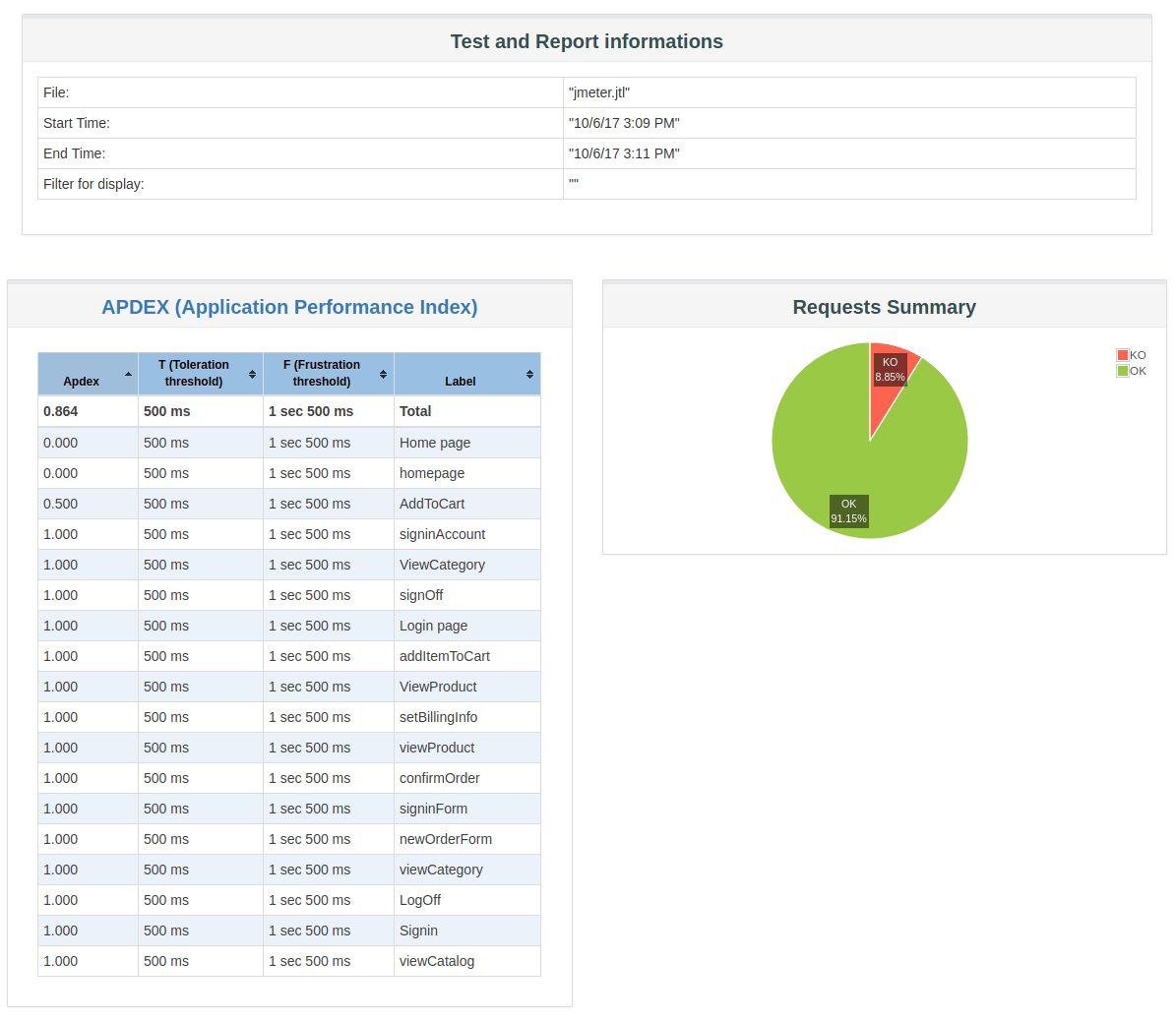 JMeter HMTL Report Summary