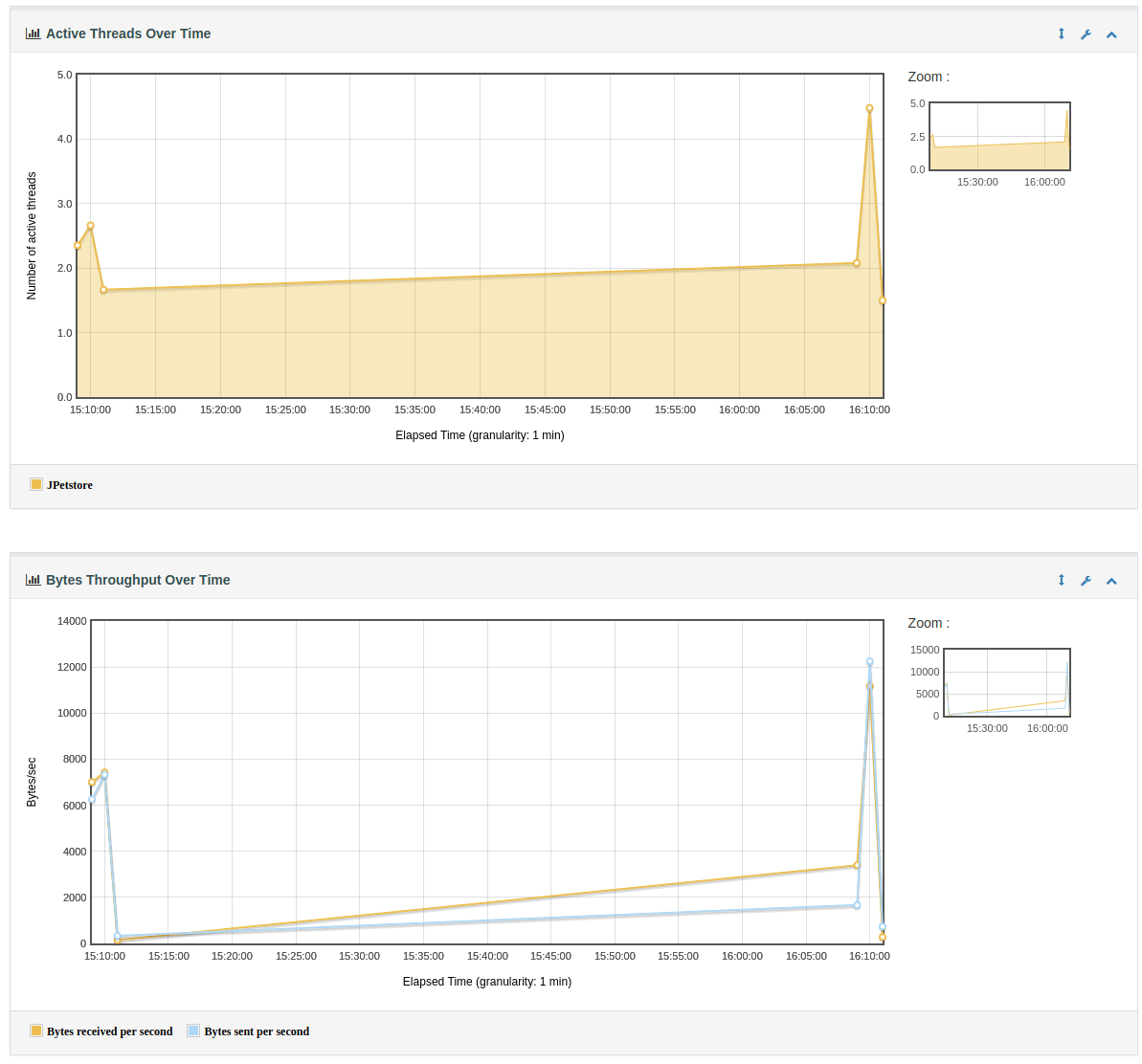 JMeter Active Threads And Throughput