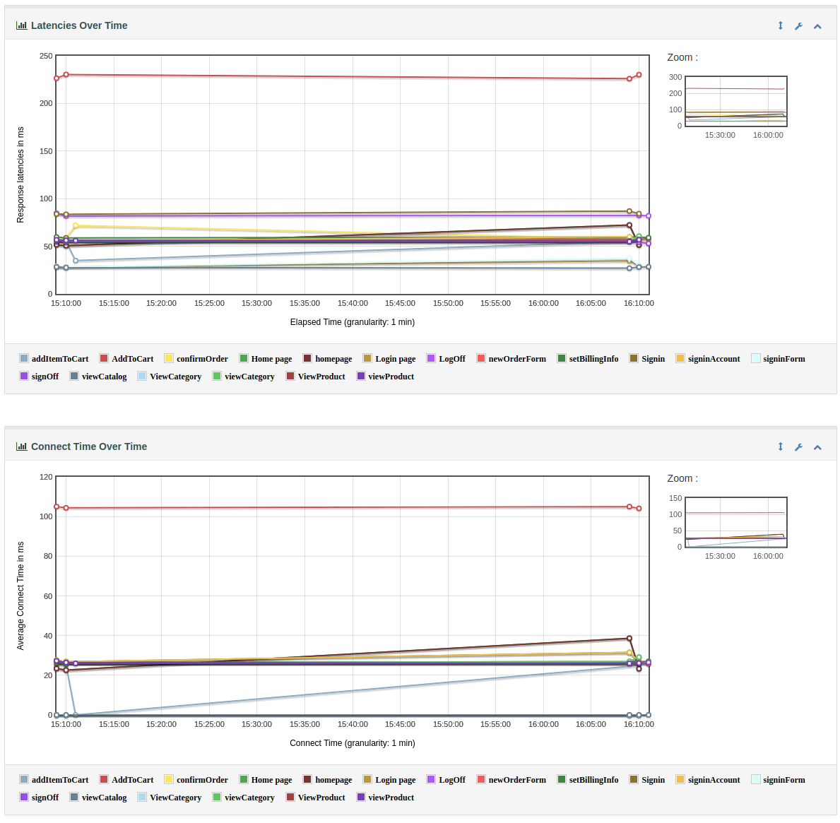 JMeter Latency And Connect Time