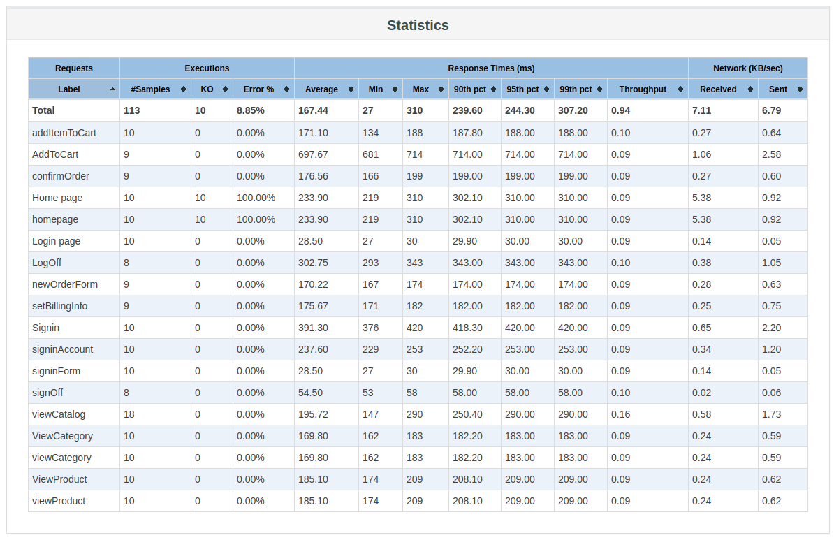 JMeter HMTL Report Statistics