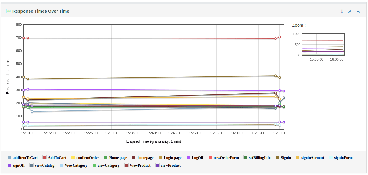 JMeter Response Time Over Time