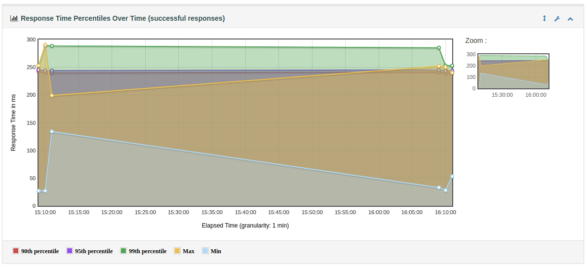 JMeter Response Time Over Time