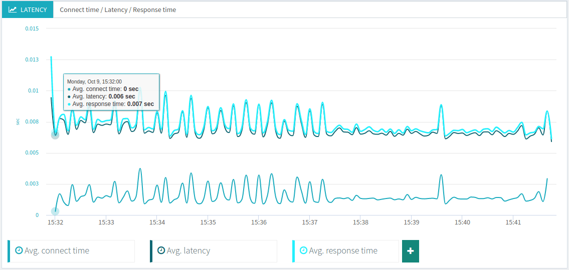 OctoPerf Graph