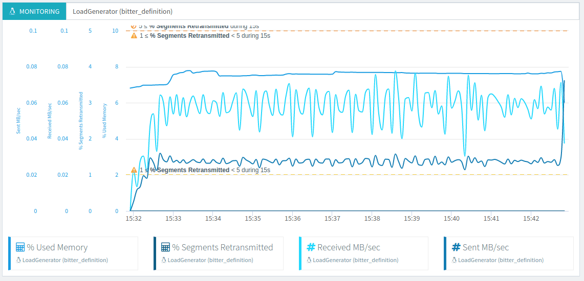 OctoPerf Monitoring Graph