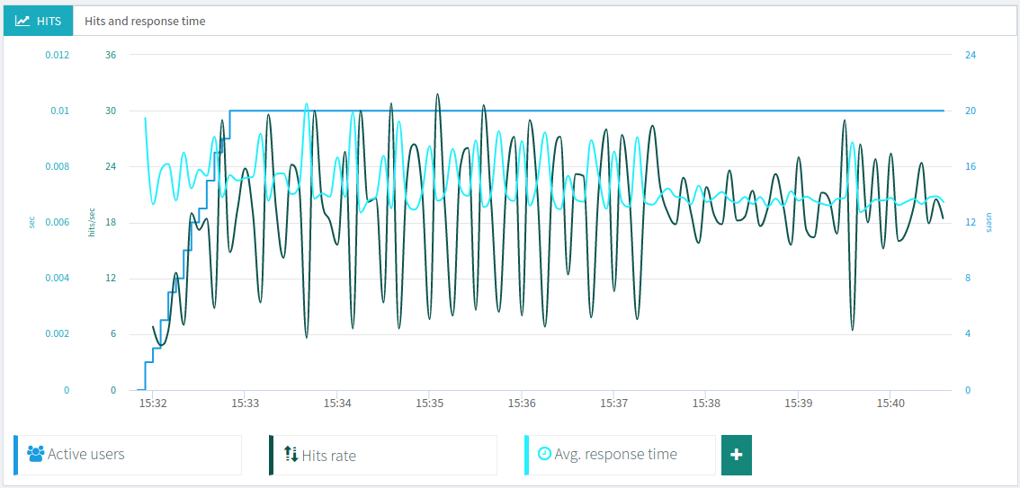 OctoPerf Hit And Response Time Graph