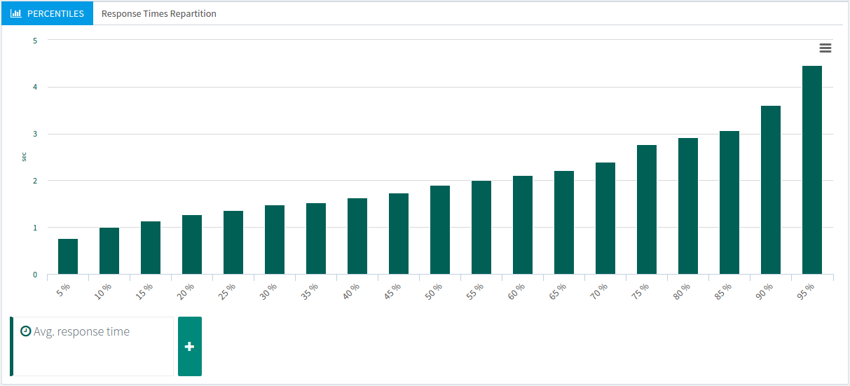 OctoPerf Percentiles