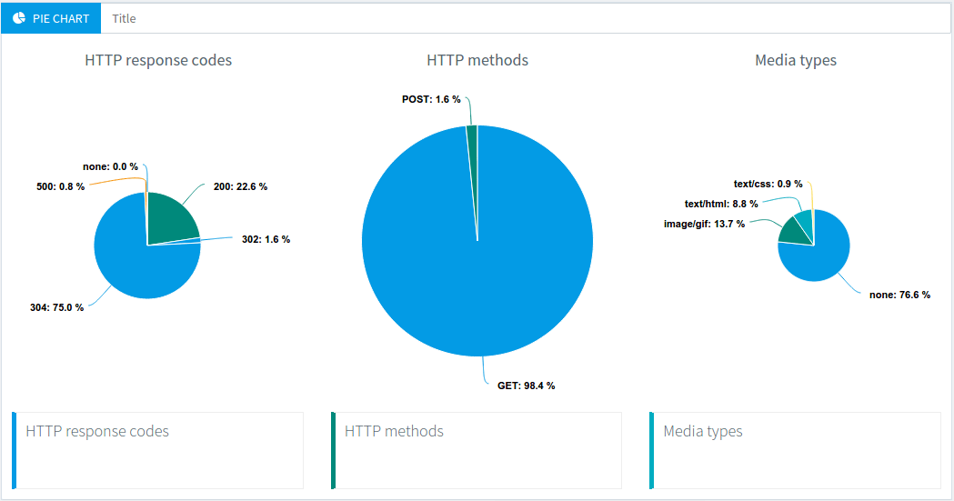 OctoPerf Pie Chart