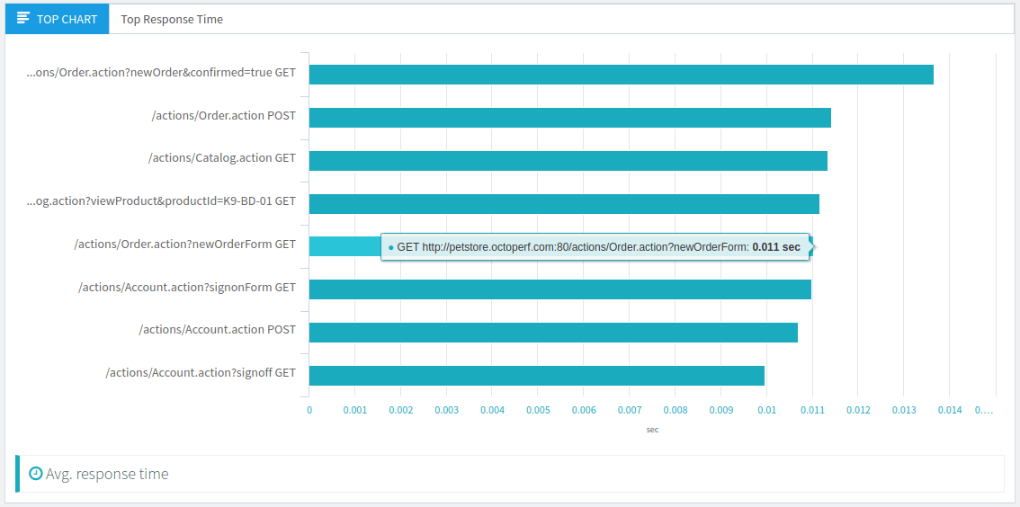 OctoPerf Top Chart