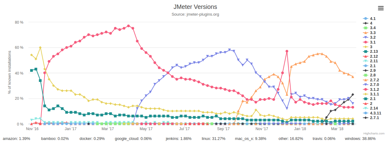 JMeter Plugins Usage