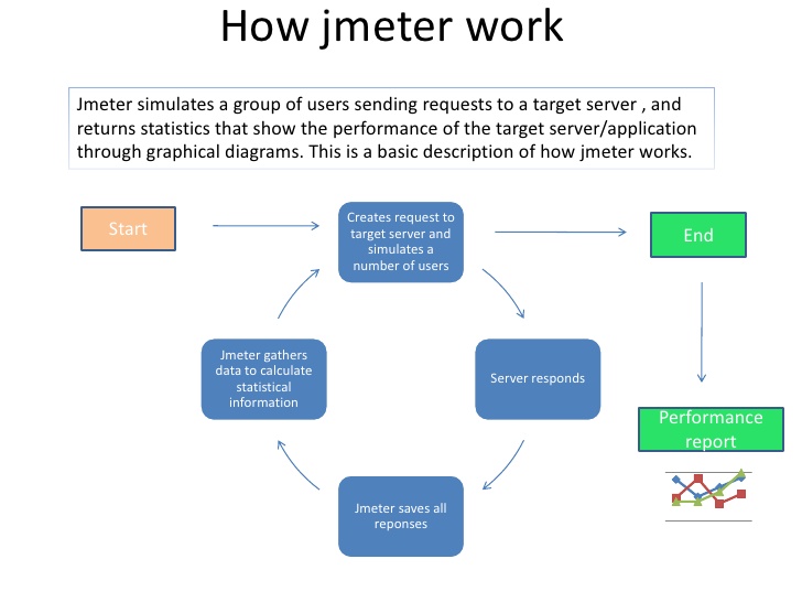 How JMeter Works