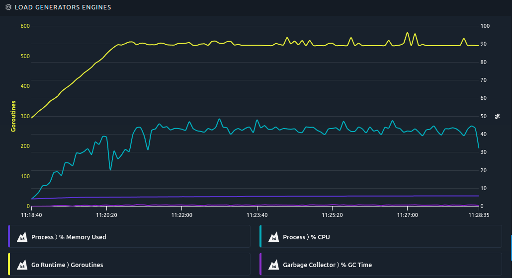 The K6 Runtime monitor of the load generator