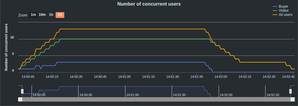 Concurrent users in the Gatling report