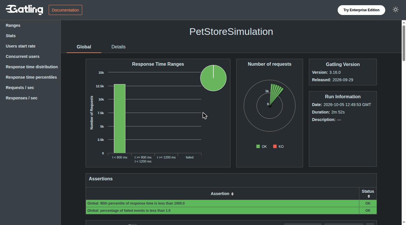 The Gatling report of the simulation
