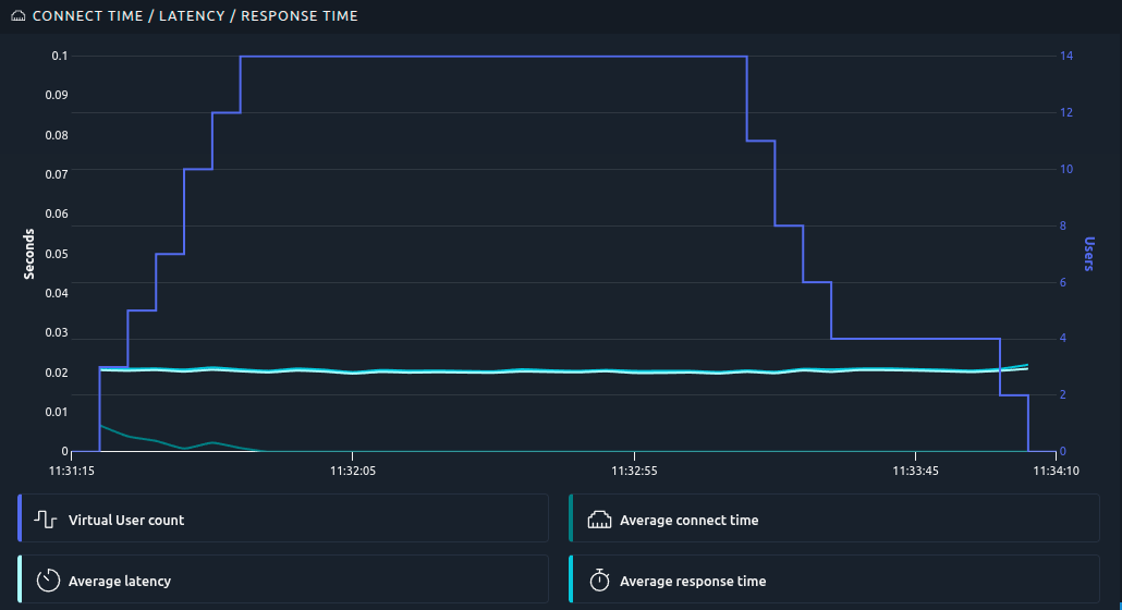 Connect time and latency in the OctoPerf report