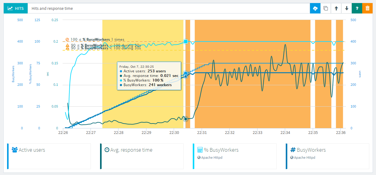 Httpd Monitoring Performance Bottleneck
