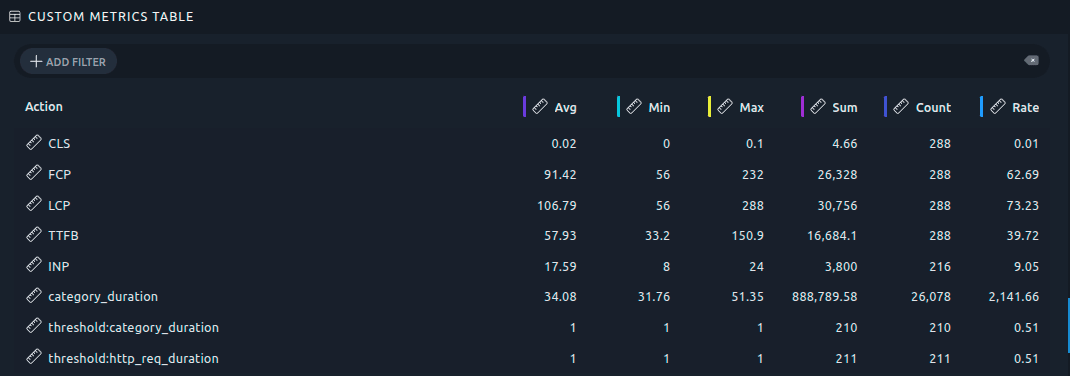 Web Vitals and K6 custom metrics in one table