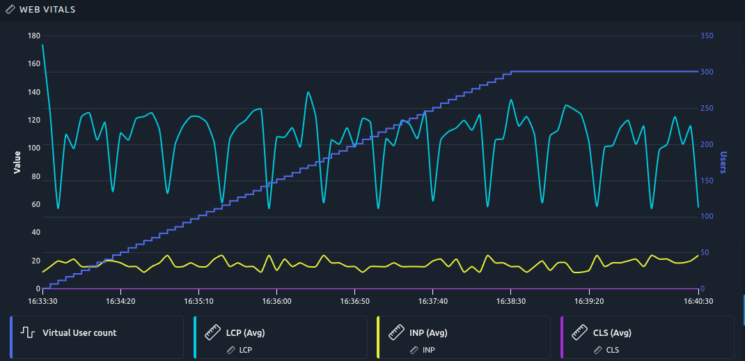 The Core Web Vitals of the browser while K6 ramps up