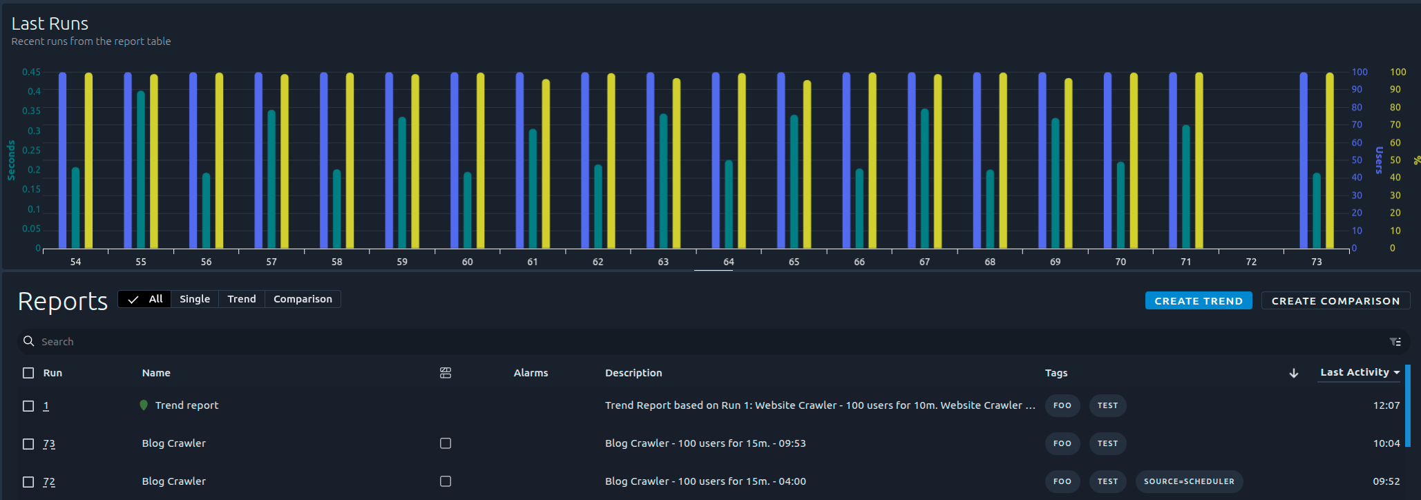 Analytics charts on a screen