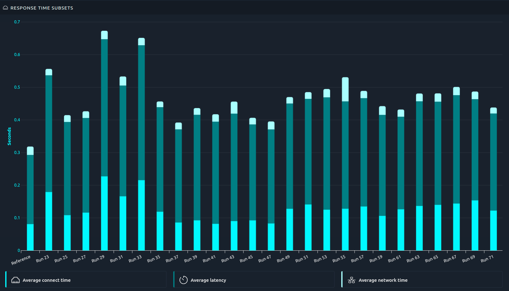 The trend report in OctoPerf