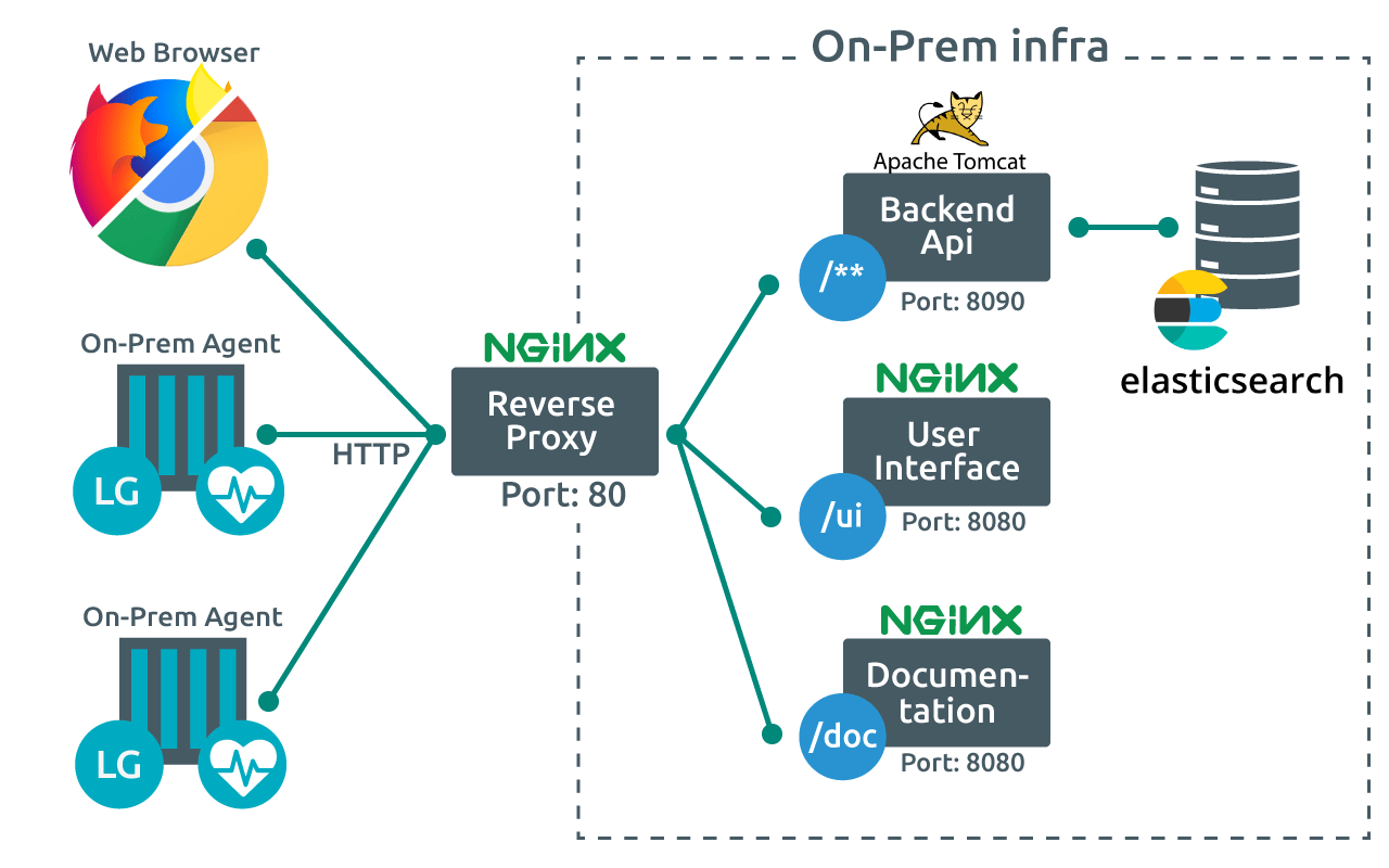 OctoPerf can run fully on-premises, disconnected from the internet if required OctoPerf on-premises architecture with reverse proxy, load generators, backend API and Elasticsearch