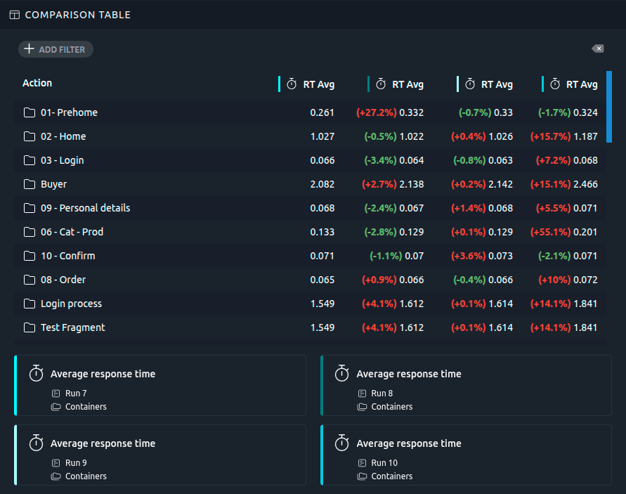 OctoPerf compares reports over time to surface regressions between releases OctoPerf dynamic reporting engine comparing average response times across multiple runs