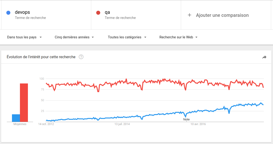 Devops Vs QA Google Trends