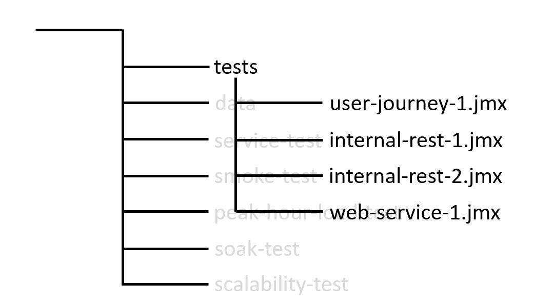 Tests Folder Structure