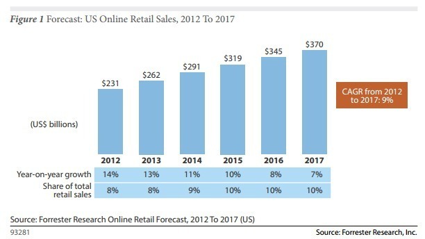 Online E-commerce Growth