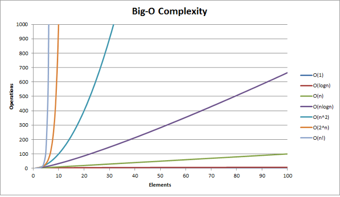 Big O Complexity