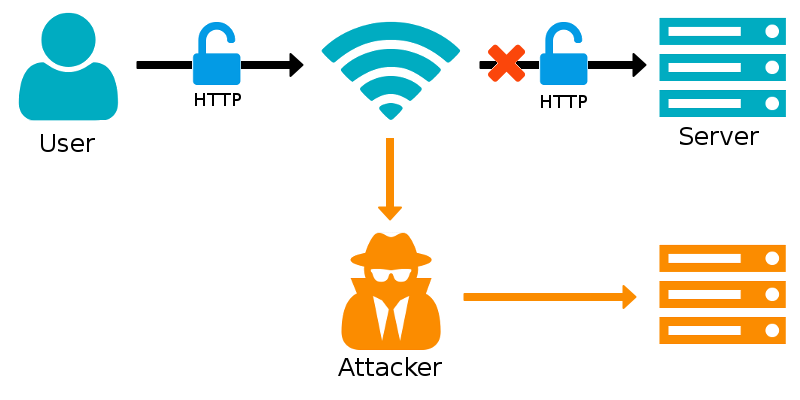 HTTP Active Phishing