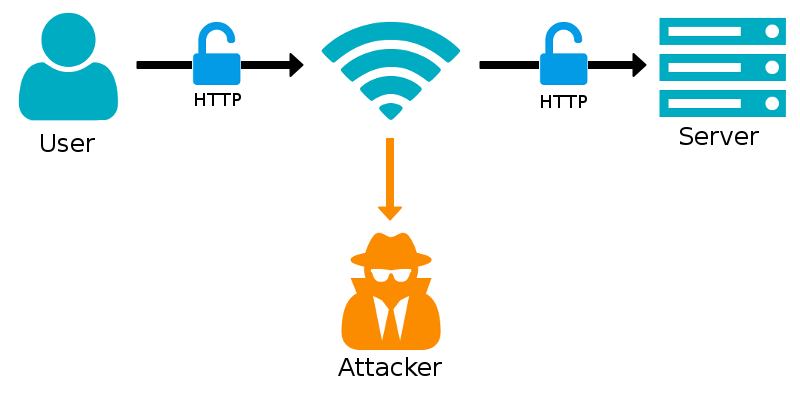 HTTP Passive Sniffing
