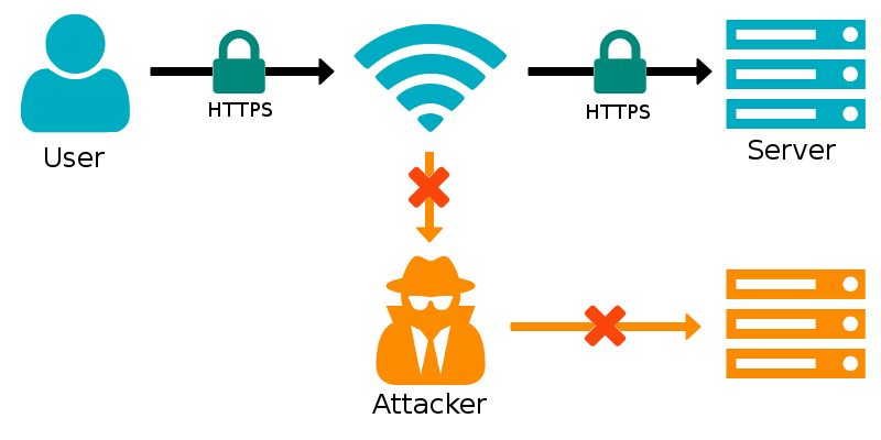 HTTPS is safer
