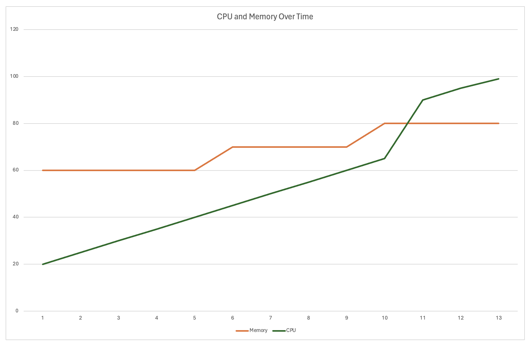 cpu and memory graph