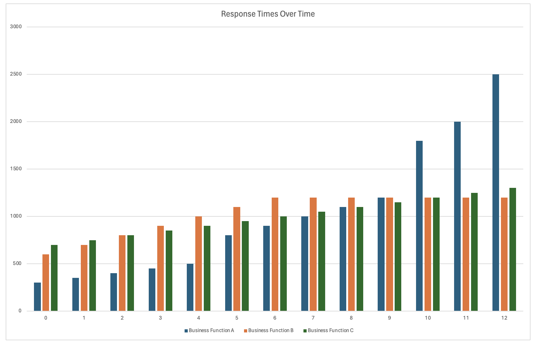 response times over time graph